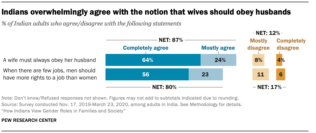 Indians overwhelmingly agree with the notion that wives should obey husbands