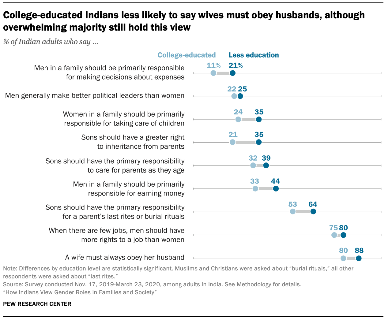 How Indians View Gender Roles in