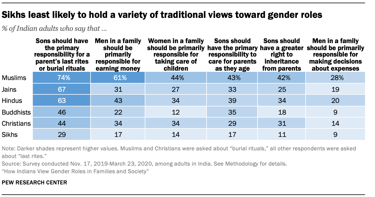 Sikhs least likely to hold a variety of traditional views toward gender roles