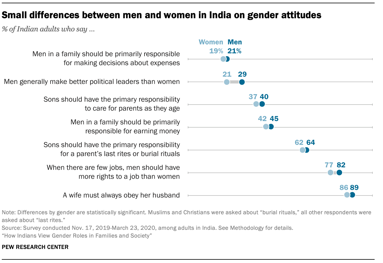 Small differences between men and women in India on gender attitudes