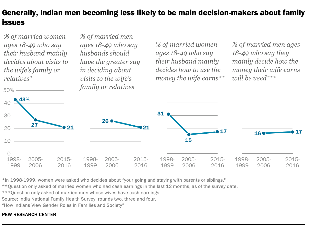 How Indians View Gender Roles in Families and Society