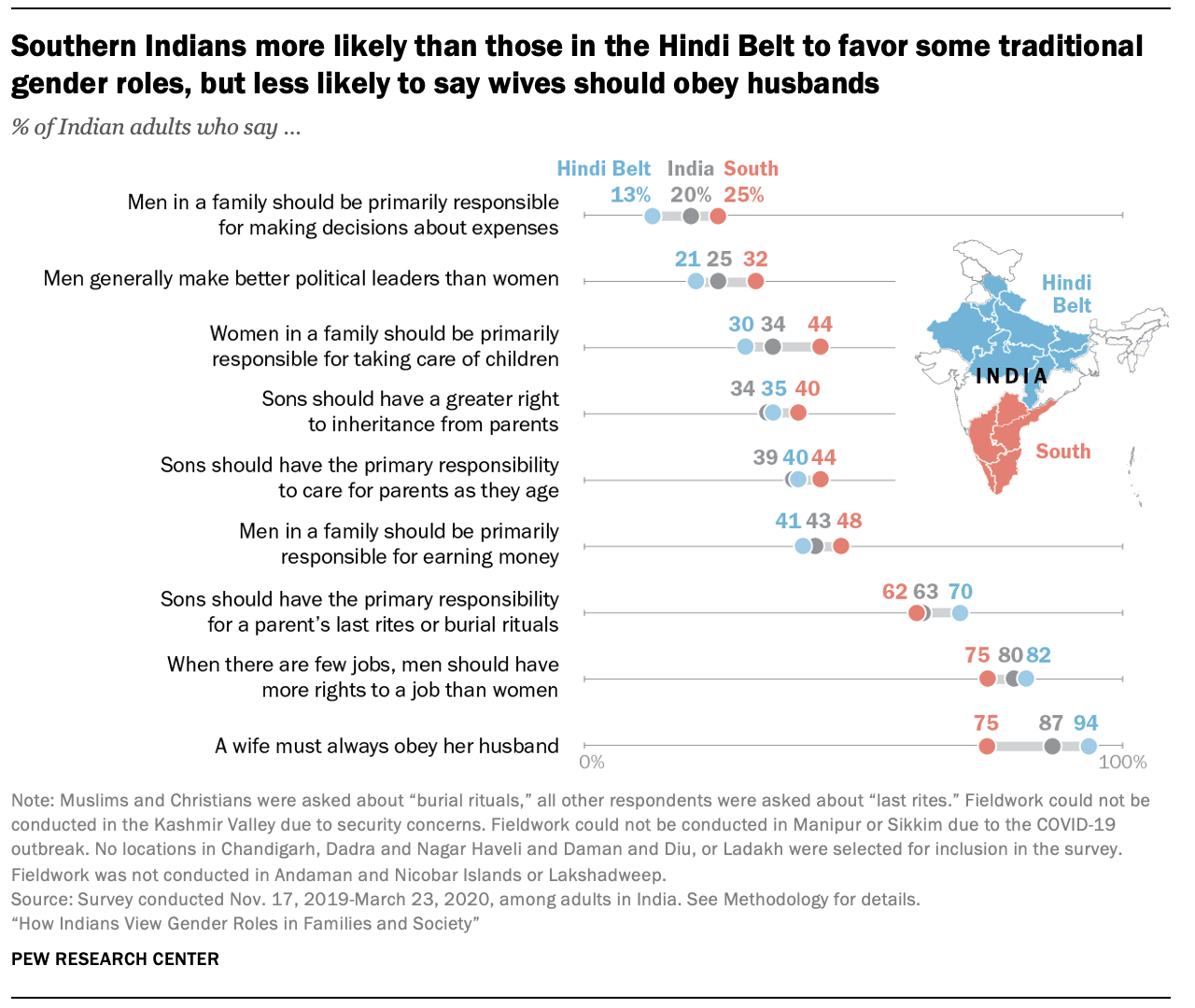 Southern Indians more likely than those in the Hindi Belt to favor some traditional gender roles, but less likely to say wives should obey husbands