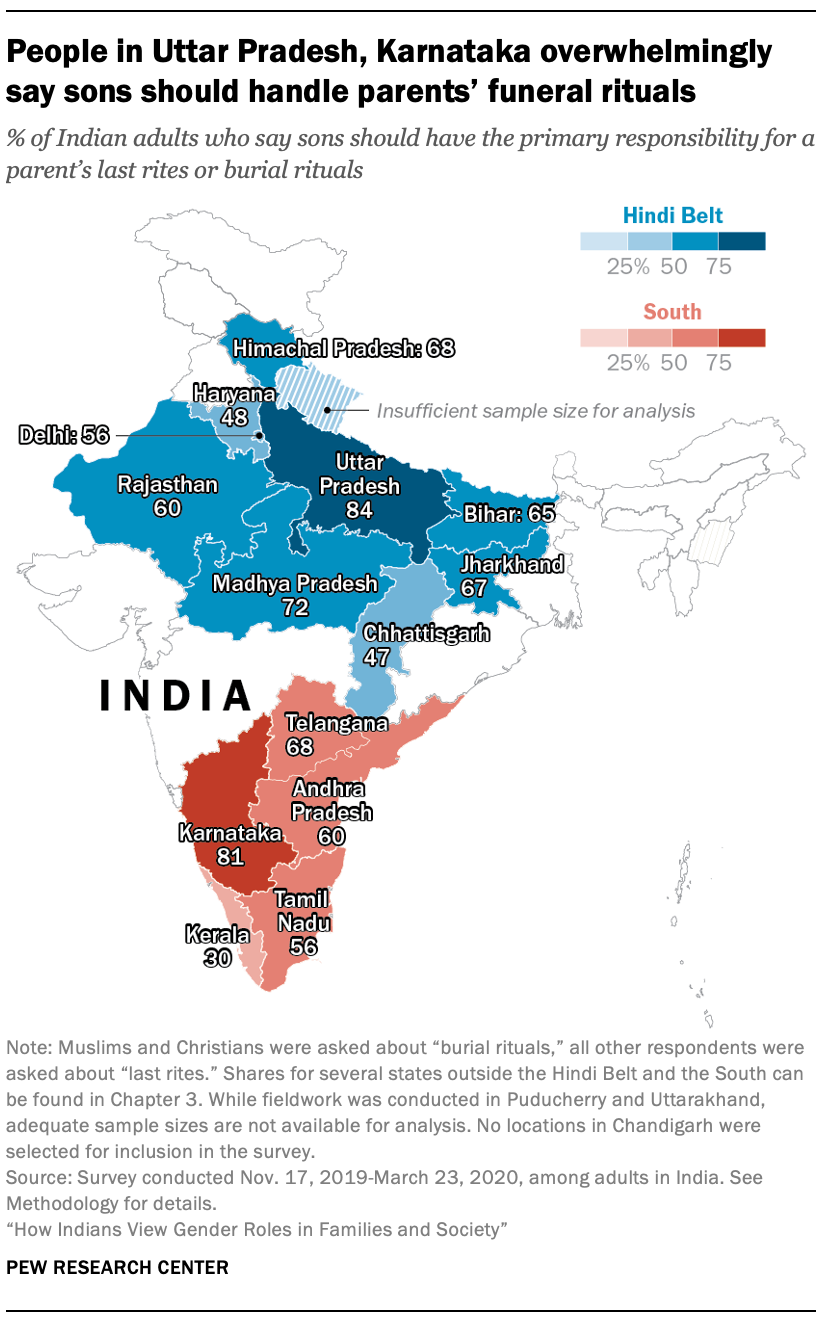 People in Uttar Pradesh, Karnataka overwhelmingly say sons should handle parents’ funeral rituals