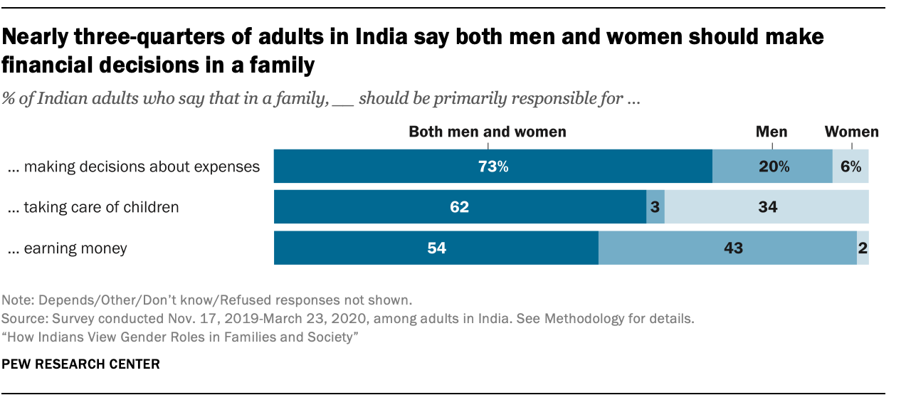 spiselige Gå op overtale How Indians View Gender Roles in Families and Society | Pew Research Center