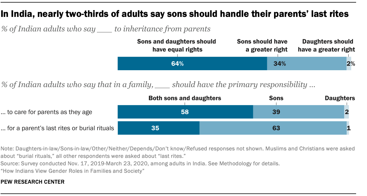 In India, nearly two-thirds of adults say sons should handle their parents’ last rites