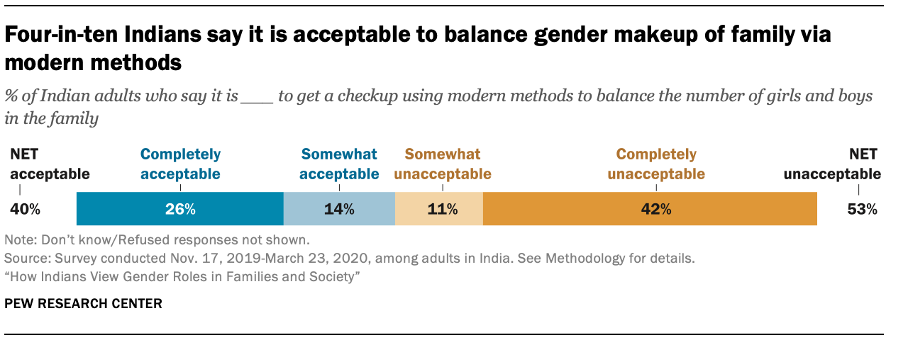 Four-in-ten Indians say it is acceptable to balance gender makeup of family via modern methods