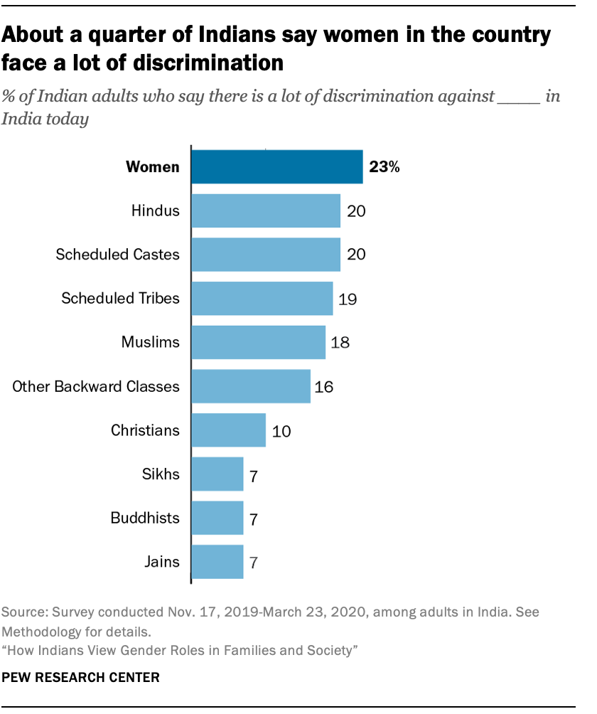 About a quarter of Indians say women in the country face a lot of discrimination