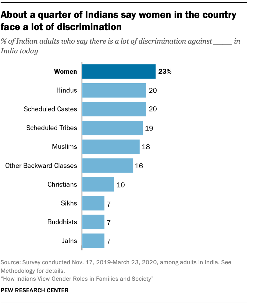 How Indians View Gender Roles in Families and Society Pew Research Center photo picture