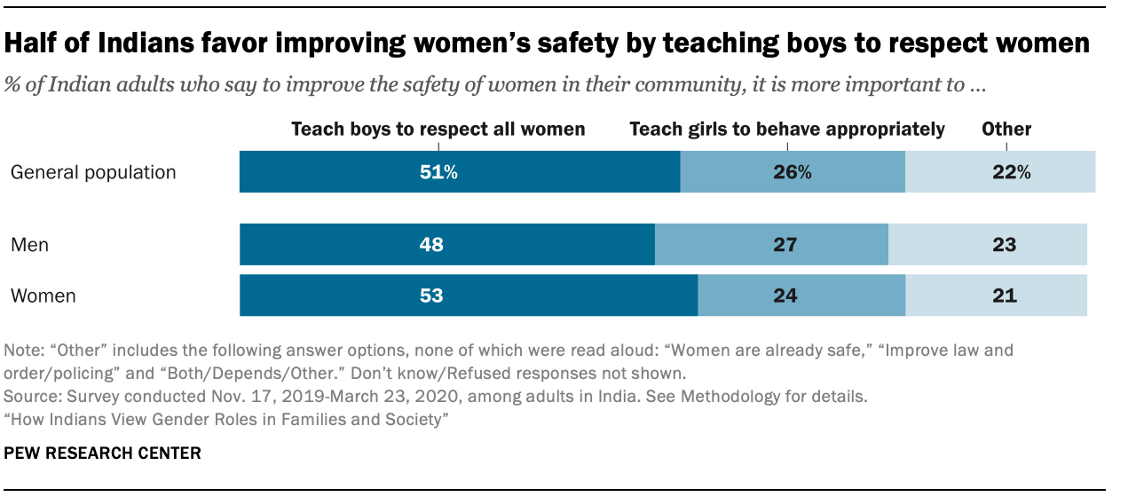 Half of Indians favor improving women’s safety by teaching boys to respect women