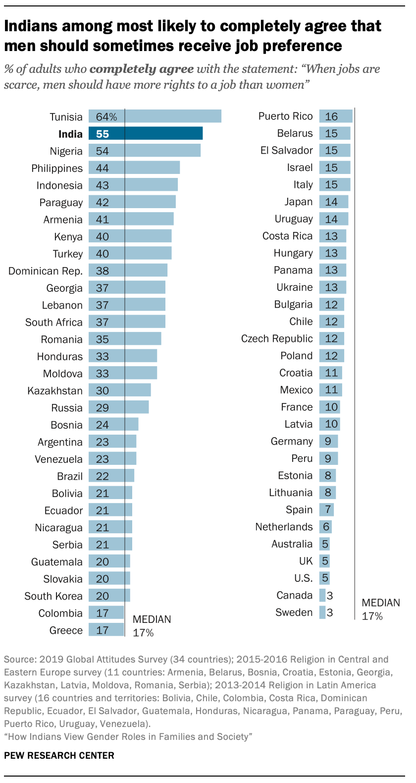 Indians among most likely to completely agree that men should sometimes receive job preference