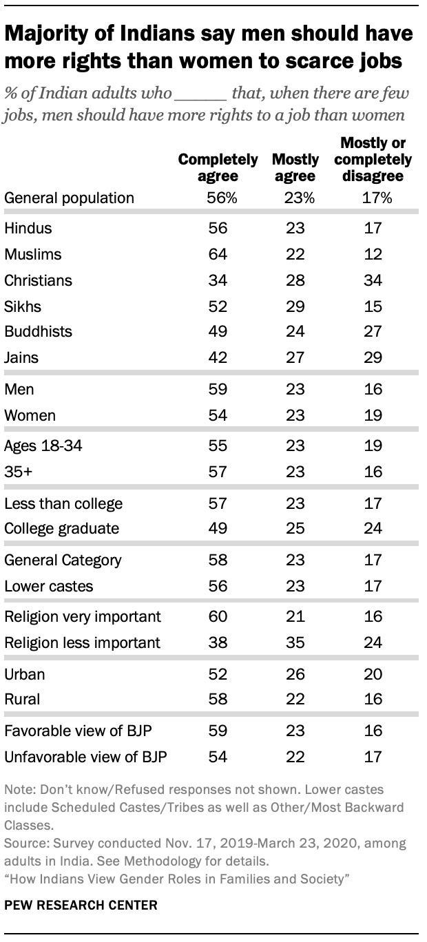 Majority of Indians say men should have more rights than women to scarce jobs 