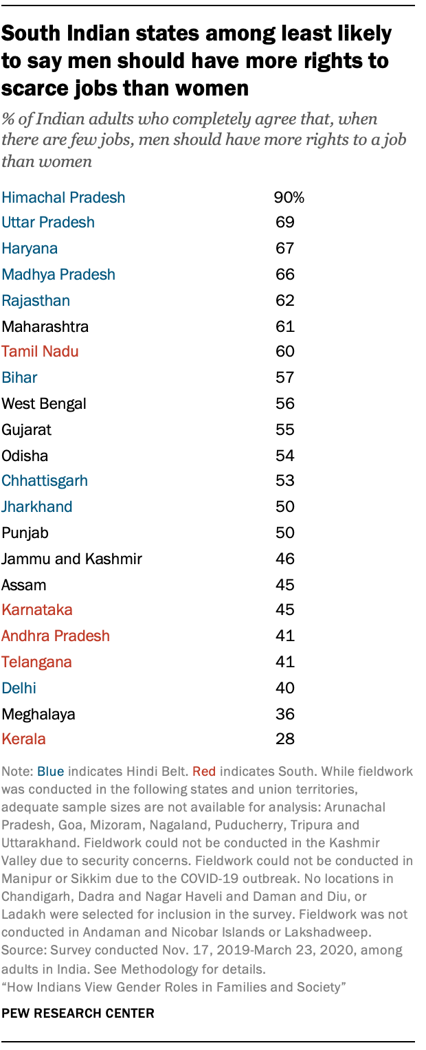 South Indian states among least likely to say men should have more rights to scarce jobs than women 