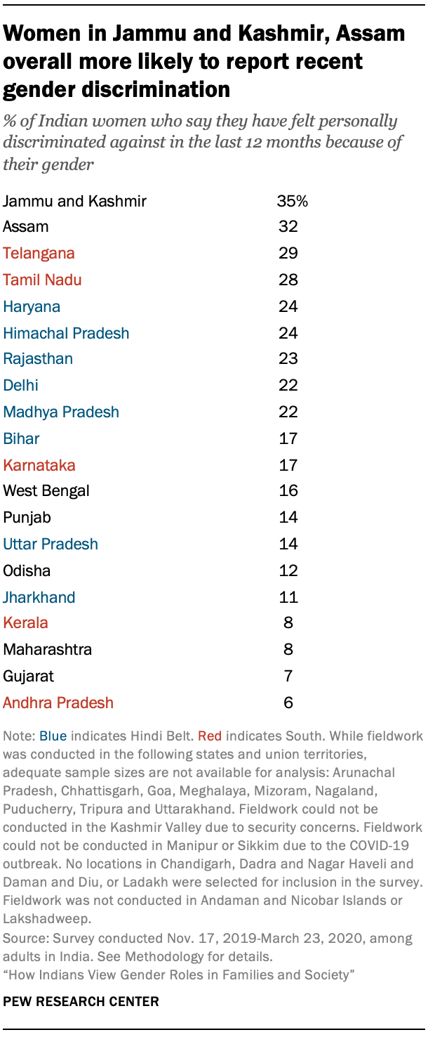 Women in Jammu and Kashmir, Assam overall more likely to report recent gender discrimination 