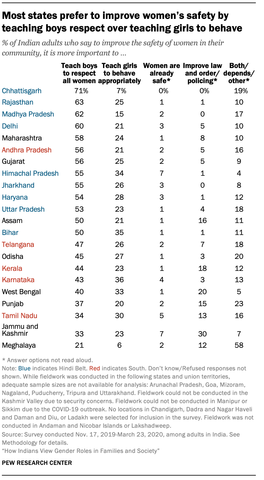 Most states prefer to improve women’s safety by teaching boys respect over teaching girls to behave