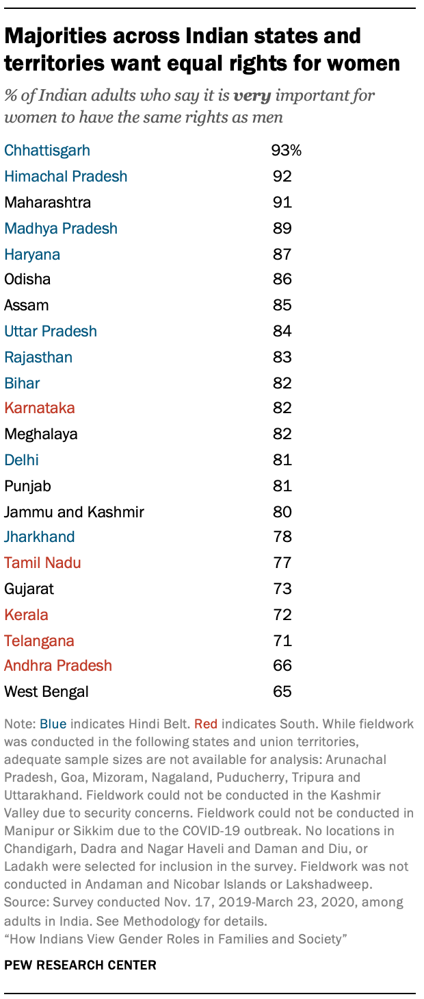 Majorities across Indian states and territories want equal rights for women 