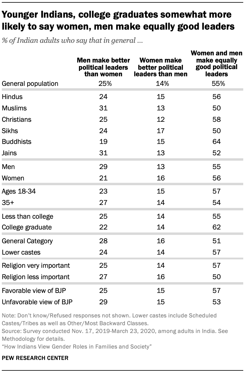 Younger Indians, college graduates somewhat more likely to say women, men make equally good leaders