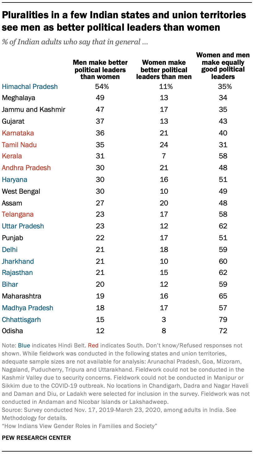 Pluralities in a few Indian states and union territories see men as better political leaders than women