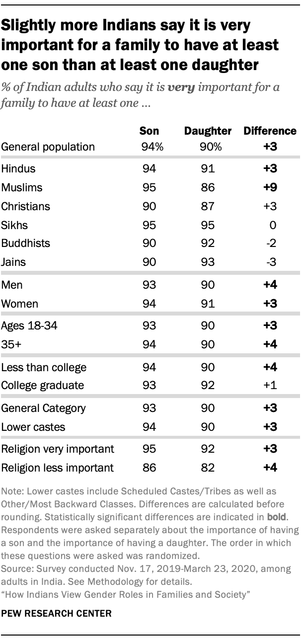 Slightly more Indians say it is very important for a family to have at least one son than at least one daughter