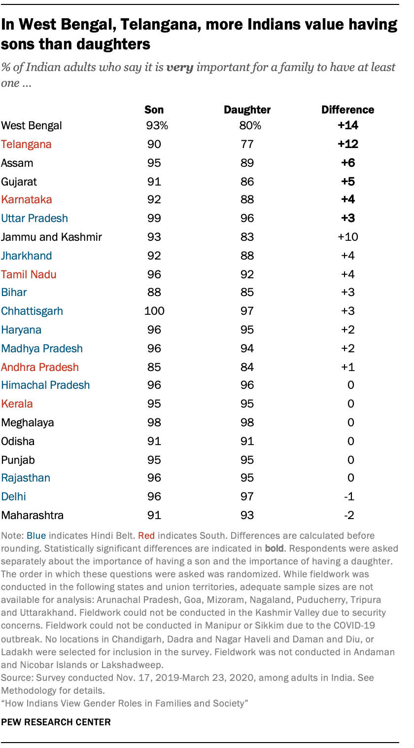 In West Bengal, Telangana, more Indians value having sons than daughters