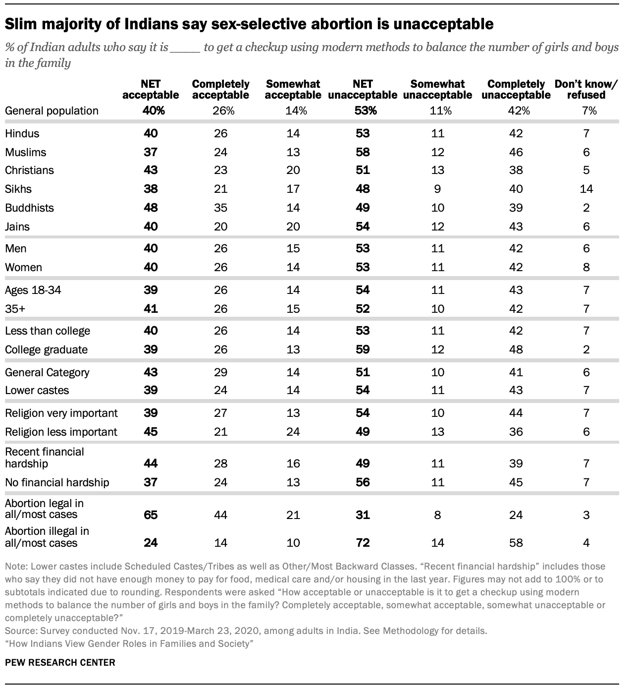 Slim majority of Indians say sex-selective abortion is unacceptable