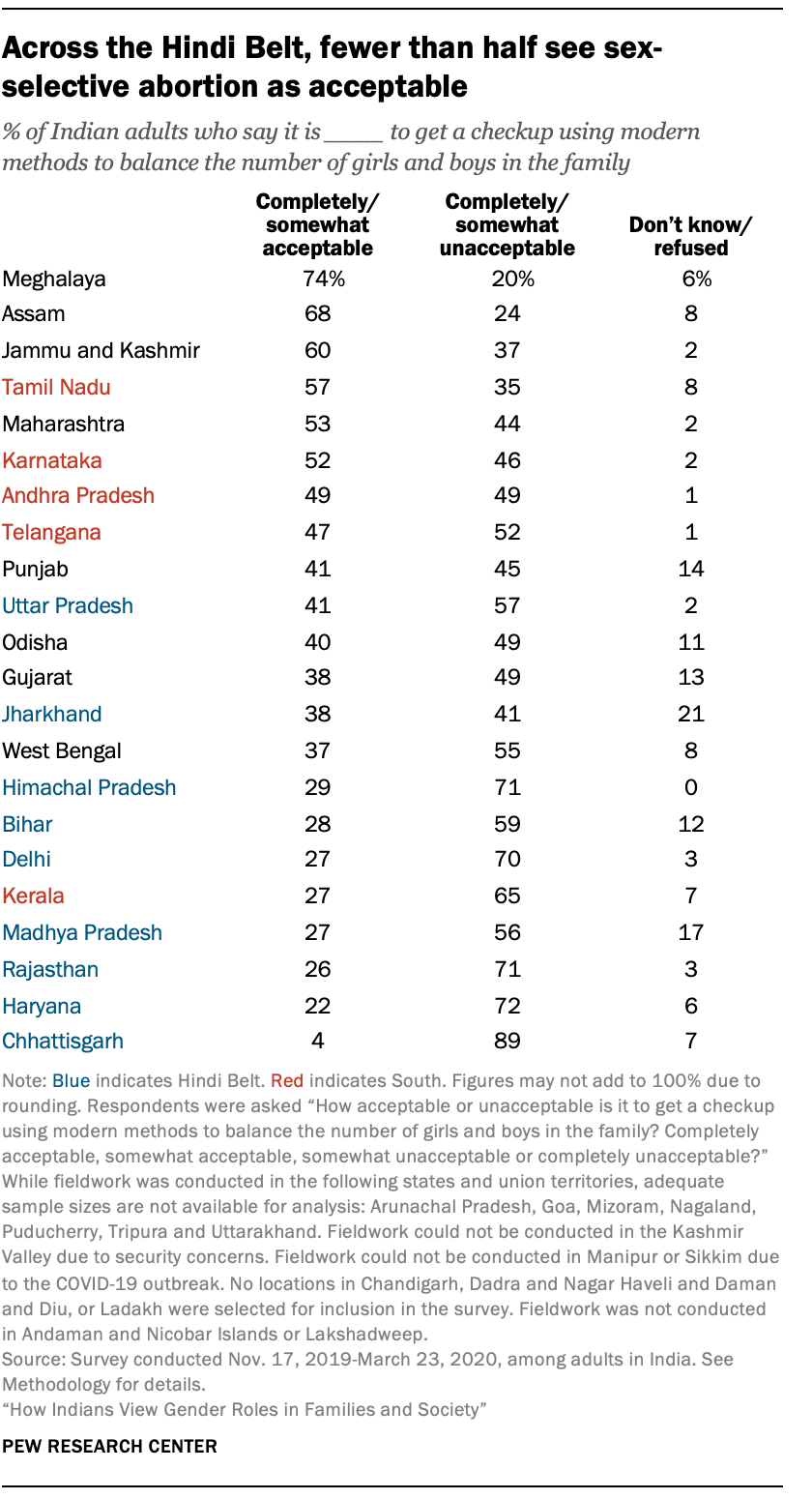 Across the Hindi Belt, fewer than half see sex-selective abortion as acceptable