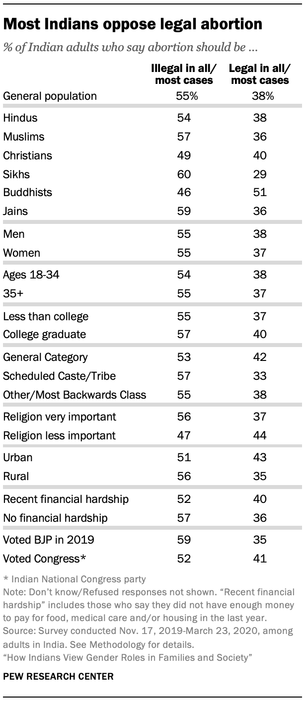 Most Indians oppose legal abortion