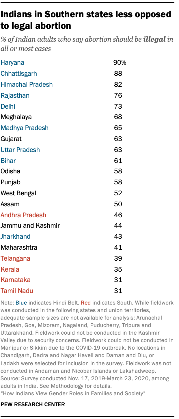 Indians in Southern states less opposed to legal abortion