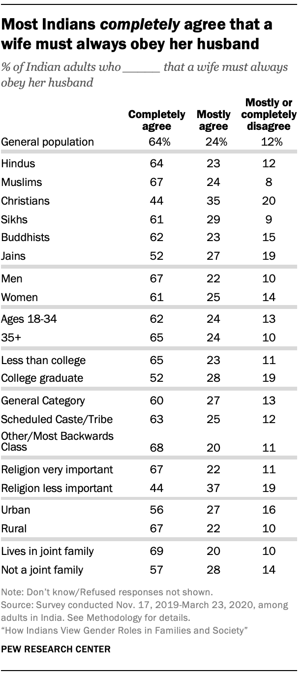 Most Indians completely agree that a wife must always obey her husband