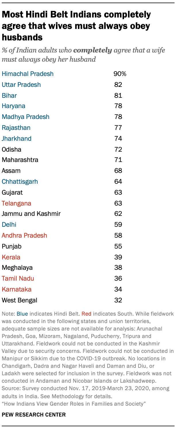 Most Hindi Belt Indians completely agree that wives must always obey husbands