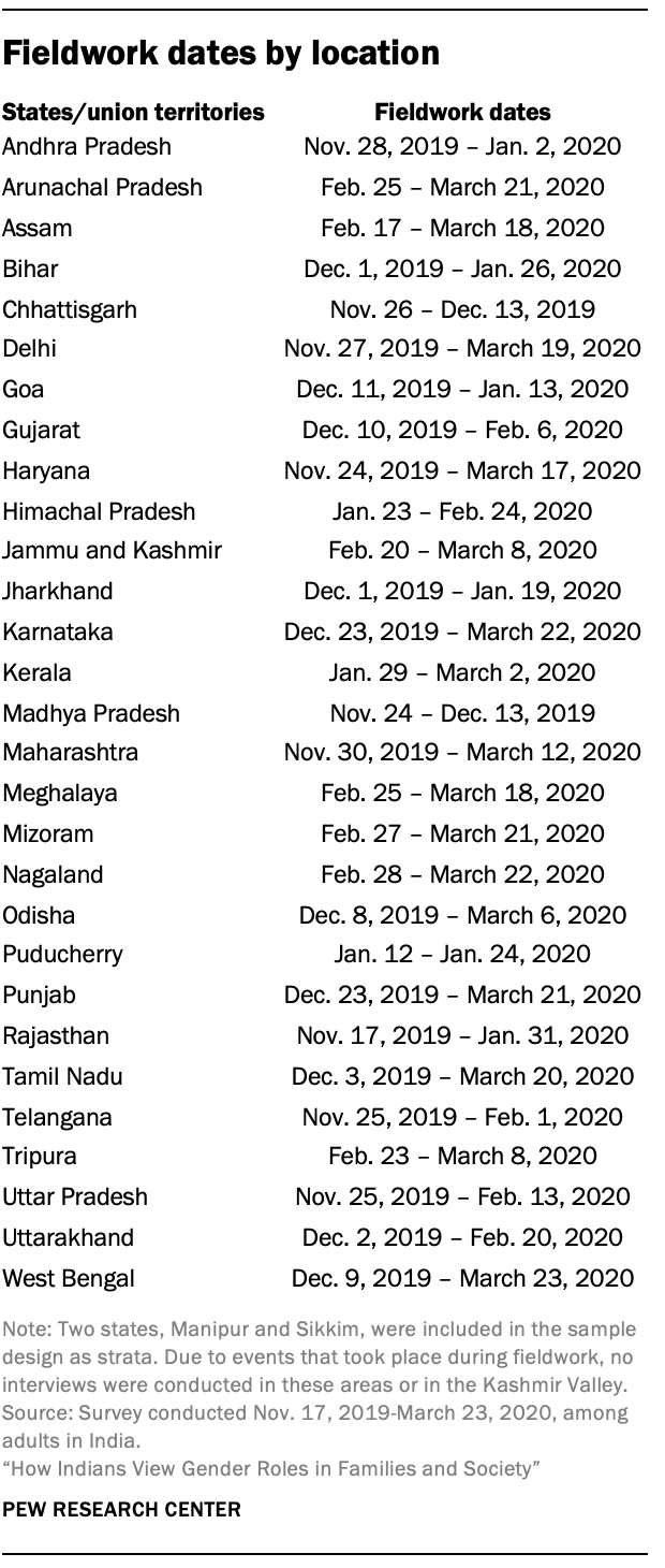 Fieldwork dates by location