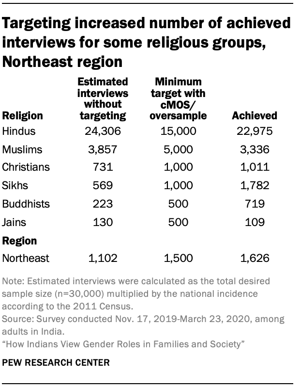 Targeting increased number of achieved interviews for some religious groups, Northeast region