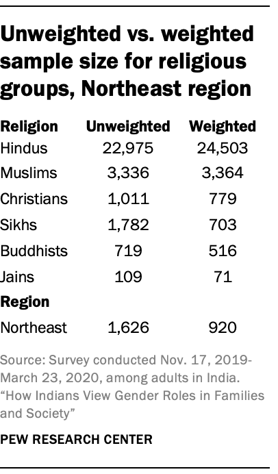 Unweighted vs. weighted sample size for religious groups, Northeast region