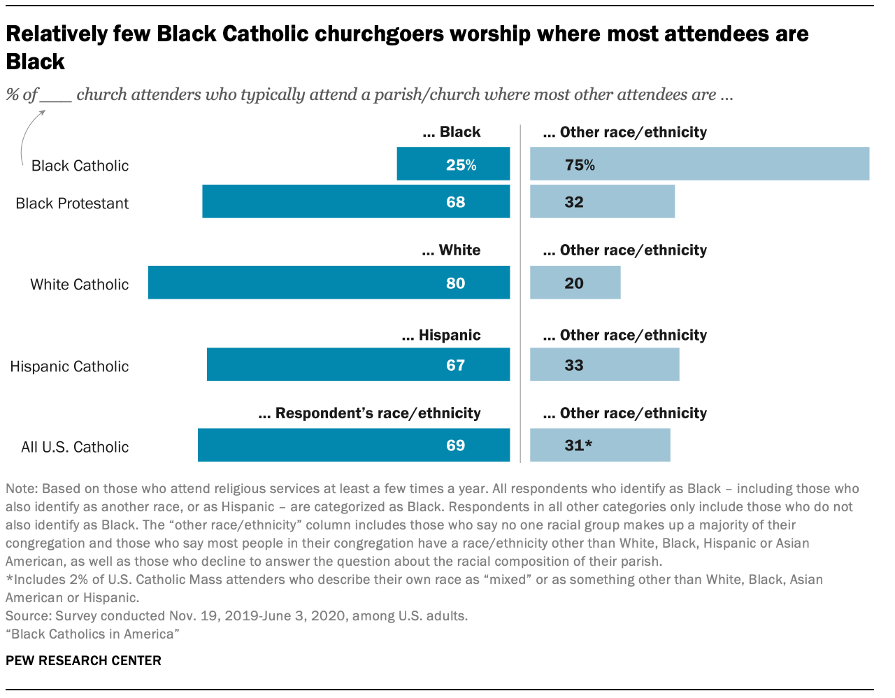 A chart showing relatively few Black Catholic churchgoers worship where most attendees are Black