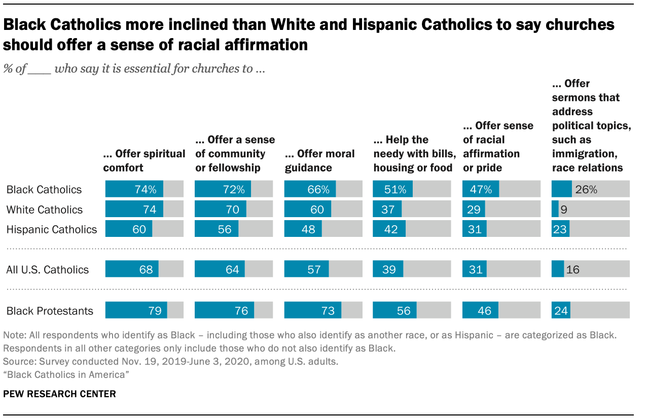 A chart showing Black Catholics more inclined than White and Hispanic Catholics to say churches should offer a sense of racial affirmation