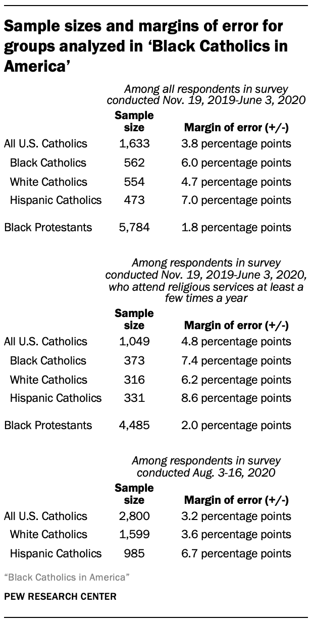 Chart showing sample sizes and margins of error for groups analyzed in ‘Black Catholics in America’