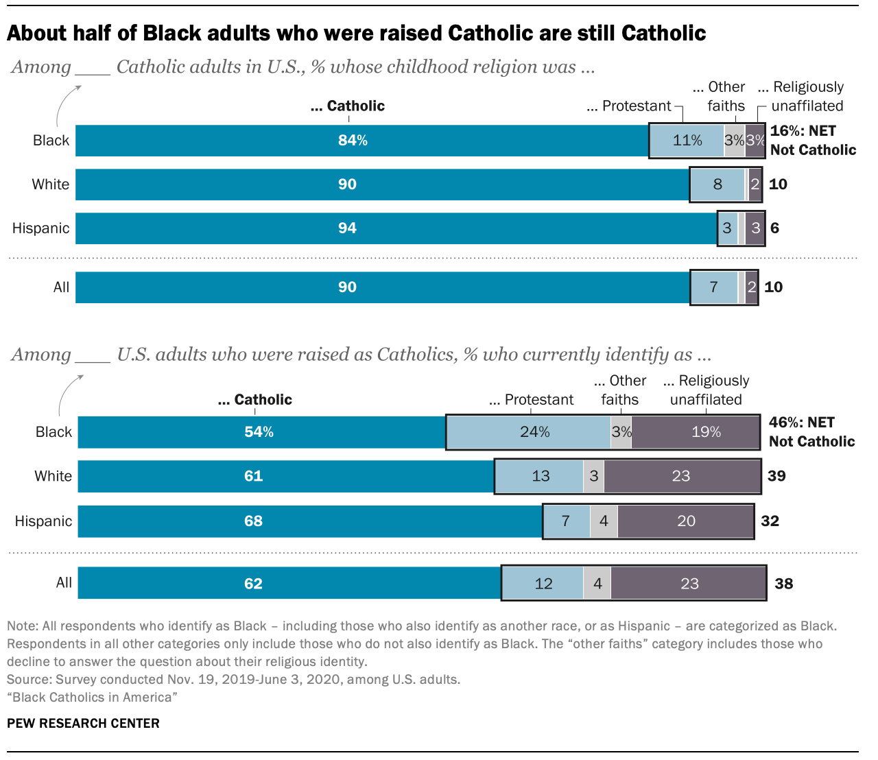A chart showing about half of Black adults who were raised Catholic are still Catholic