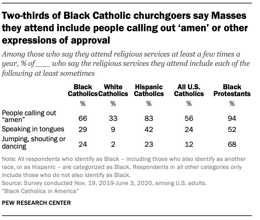 A chart showing roughly two-thirds of Black Catholic churchgoers say Masses they attend include people calling out ‘amen’ or other expressions of approval