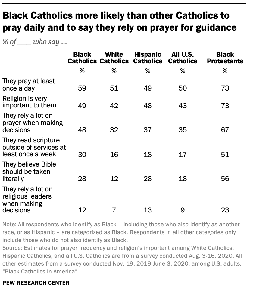 A chart showing Black Catholics more likely than other Catholics to pray daily and to say they rely on prayer for guidance
