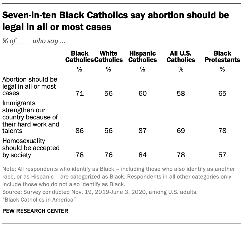 A chart showing that seven-in-ten Black Catholics say abortion should be legal in all or most cases