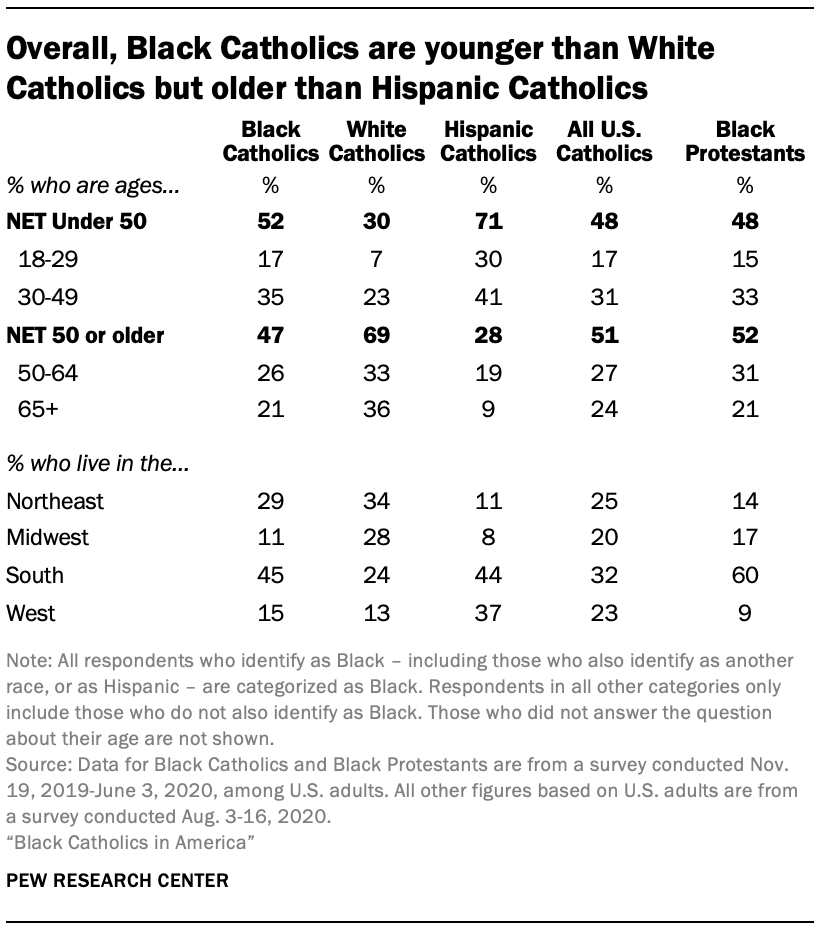 A chart showing that, overall, Black Catholics are younger than White Catholics but older than Hispanic Catholics