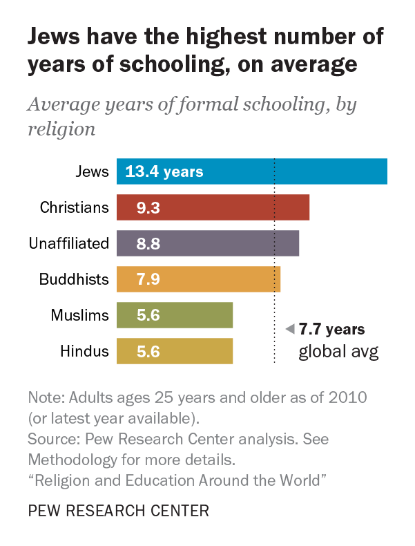 Jews have the highest number of years of schooling, on average