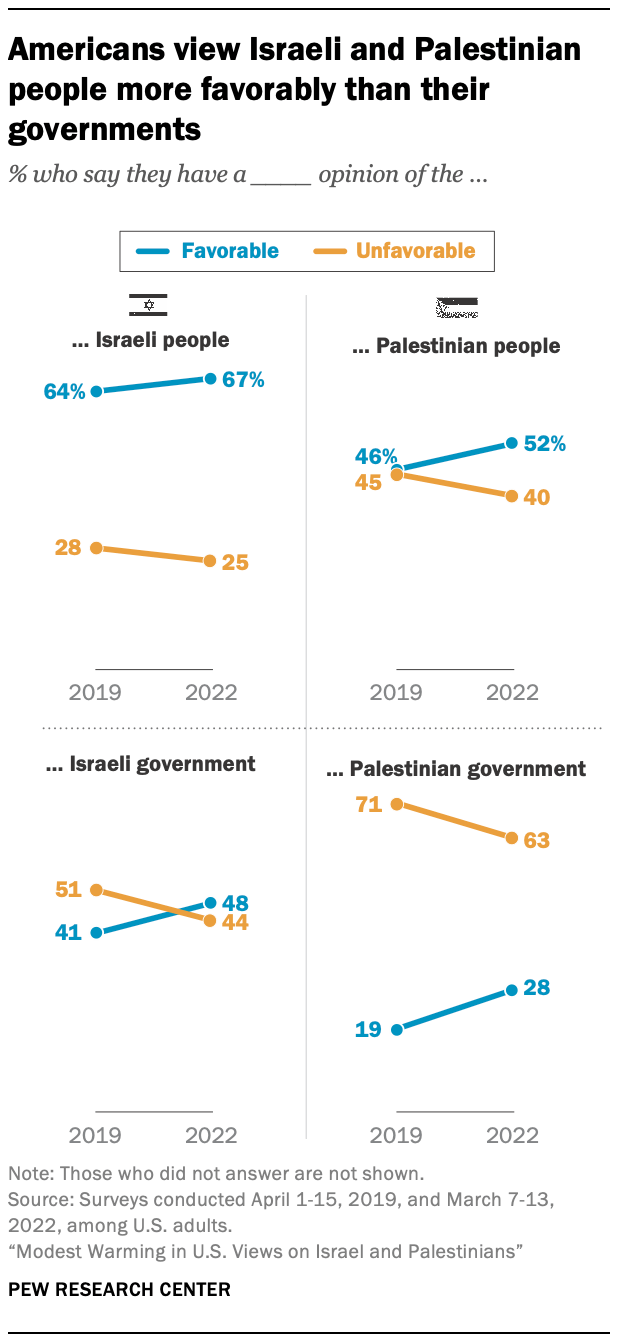 A chart showing Americans view Israeli and Palestinian people more favorably than their governments