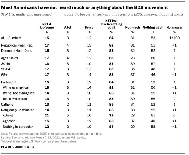 Most Americans have not heard much or anything about the BDS movement