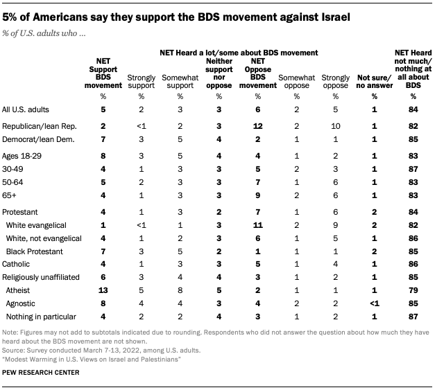 5% of Americans say they support the BDS movement against Israel