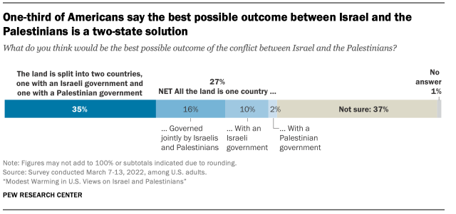 One-third of Americans say the best possible outcome between Israel and the Palestinians is a two-state solution