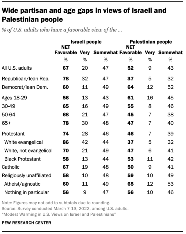 A chart showing Wide partisan and age gaps in views of Israeli and Palestinian people