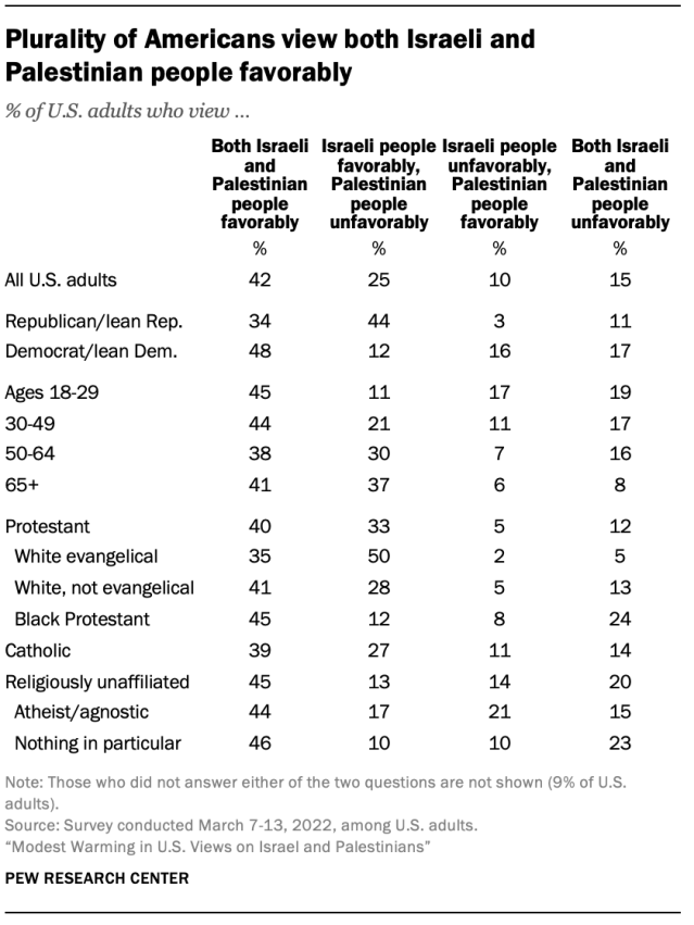 A chart showing Plurality of Americans view both Israeli and Palestinian people favorably