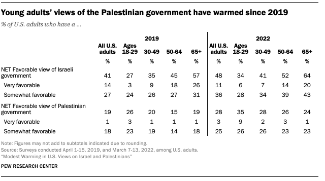 A chart showing Young adults’ views of the Palestinian government have warmed since 2019