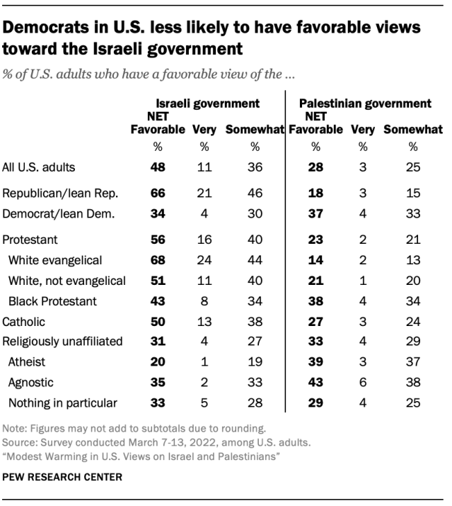 Democrats in U.S. less likely to have favorable views toward the Israeli government