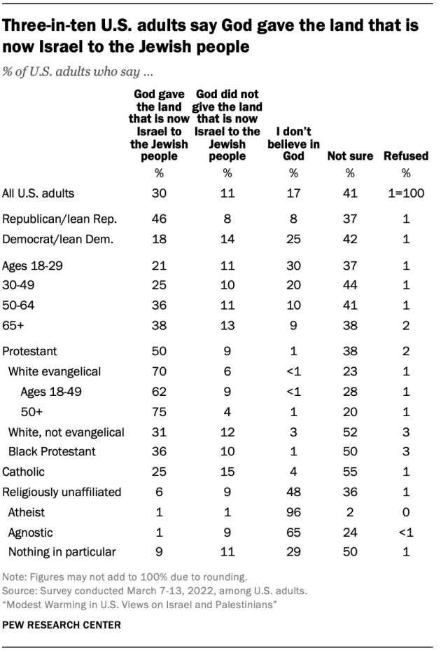 Three-in-ten U.S. adults say God gave the land that is now Israel to the Jewish people